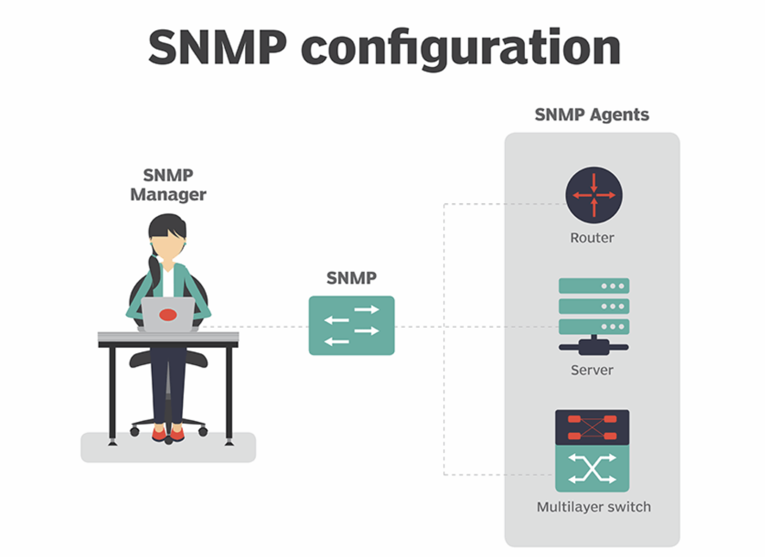 Understanding Simple Network Management Protocol Essentials {SNMP Port} 1