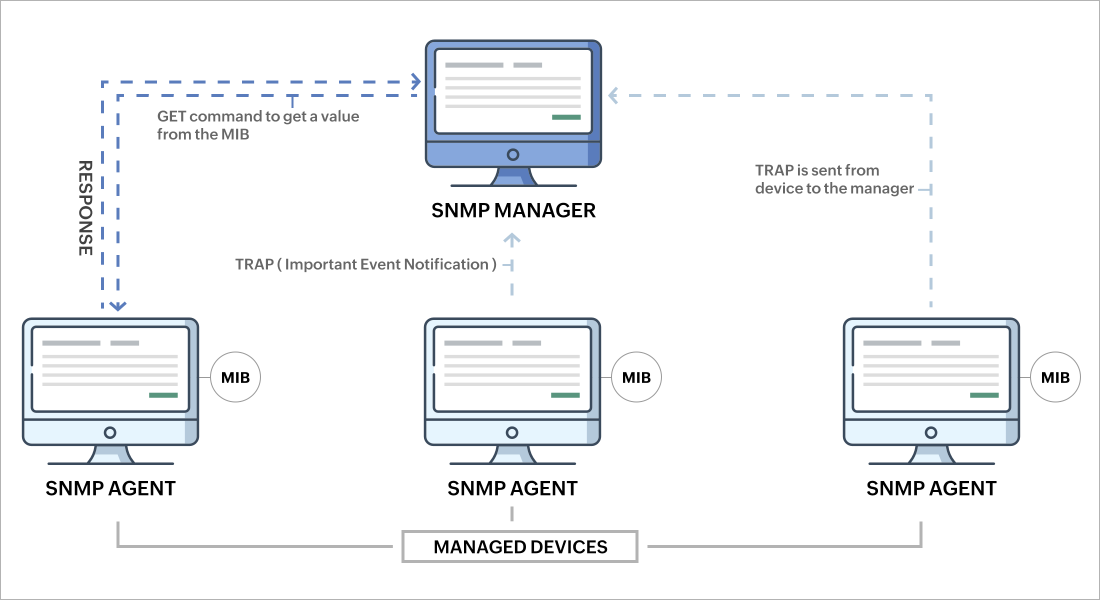 Understanding Simple Network Management Protocol Essentials {SNMP Port} 5